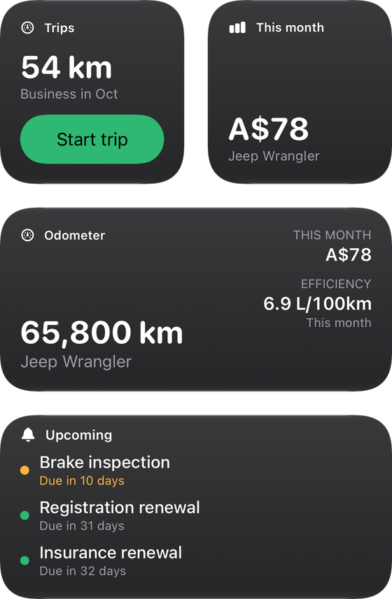 Four Odometer widgets: Trips with 54 km of business driving in October and a Start trip button, this month's spending of A$78 on the Jeep Wrangler, its odometer at 65,800 km with 6.9 L/100km, and upcoming reminders due in 10, 31 and 32 days.