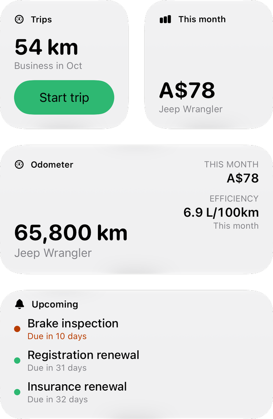 Four Odometer widgets: Trips with 54 km of business driving in October and a Start trip button, this month's spending of A$78 on the Jeep Wrangler, its odometer at 65,800 km with 6.9 L/100km, and upcoming reminders due in 10, 31 and 32 days.